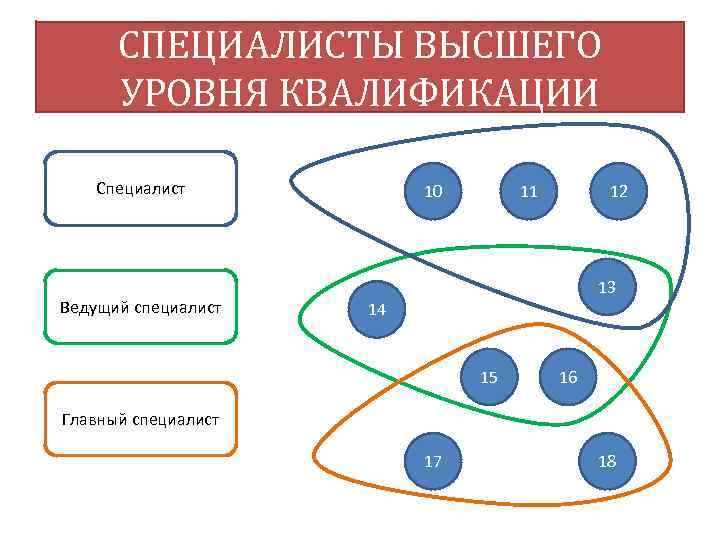 СПЕЦИАЛИСТЫ ВЫСШЕГО УРОВНЯ КВАЛИФИКАЦИИ Специалист Ведущий специалист 10 11 12 13 14 15 16