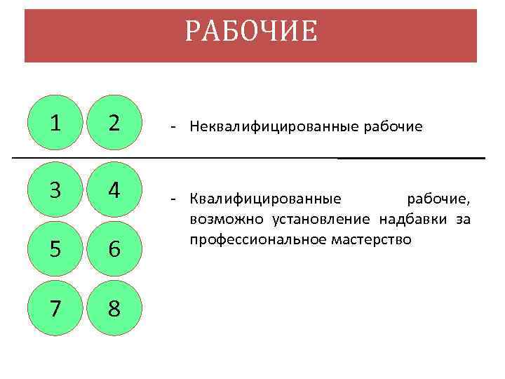 РАБОЧИЕ 1 2 3 4 5 6 7 8 Неквалифицированные рабочие Квалифицированные рабочие, возможно