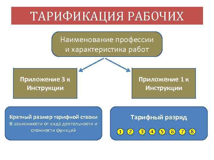 ТАРИФИКАЦИЯ РАБОЧИХ Наименование профессии и характеристика работ Приложение 3 к Инструкции Приложение 1 к