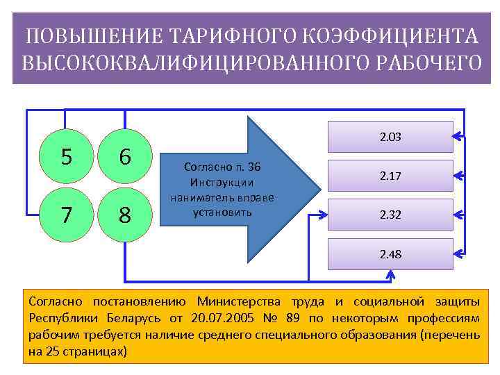 ПОВЫШЕНИЕ ТАРИФНОГО КОЭФФИЦИЕНТА ВЫСОКОКВАЛИФИЦИРОВАННОГО РАБОЧЕГО 5 6 7 8 2. 03 Согласно п. 36