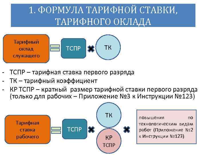 1. ФОРМУЛА ТАРИФНОЙ СТАВКИ, ТАРИФНОГО ОКЛАДА Тарифный оклад служащего ТСПР ТК ТСПР – тарифная