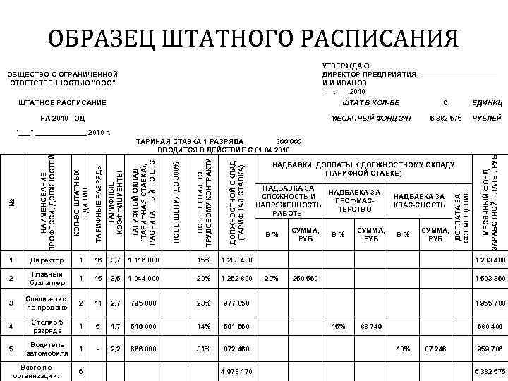 ОБРАЗЕЦ ШТАТНОГО РАСПИСАНИЯ УТВЕРЖДАЮ ДИРЕКТОР ПРЕДПРИЯТИЯ __________ И. И. ИВАНОВ ___. 2010 ОБЩЕСТВО С