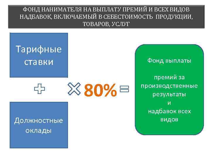 ФОНД НАНИМАТЕЛЯ НА ВЫПЛАТУ ПРЕМИЙ И ВСЕХ ВИДОВ НАДБАВОК, ВКЛЮЧАЕМЫЙ В СЕБЕСТОИМОСТЬ ПРОДУКЦИИ, ТОВАРОВ,