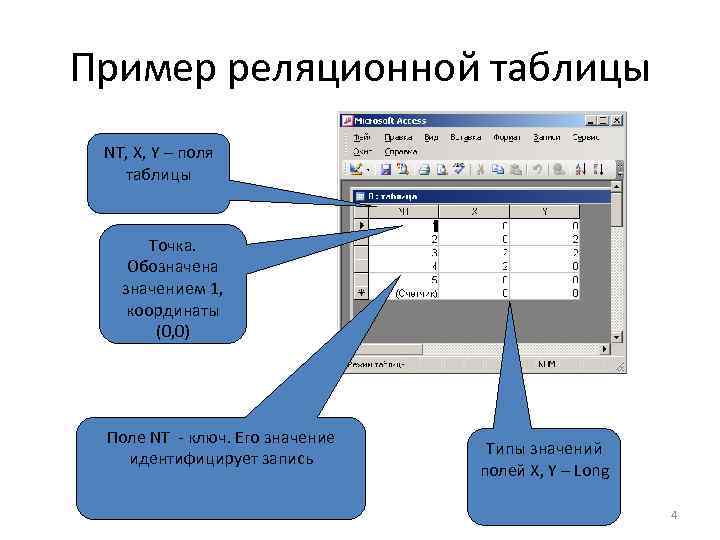 Пример реляционной таблицы NT, X, Y – поля таблицы Точка. Обозначена значением 1, координаты