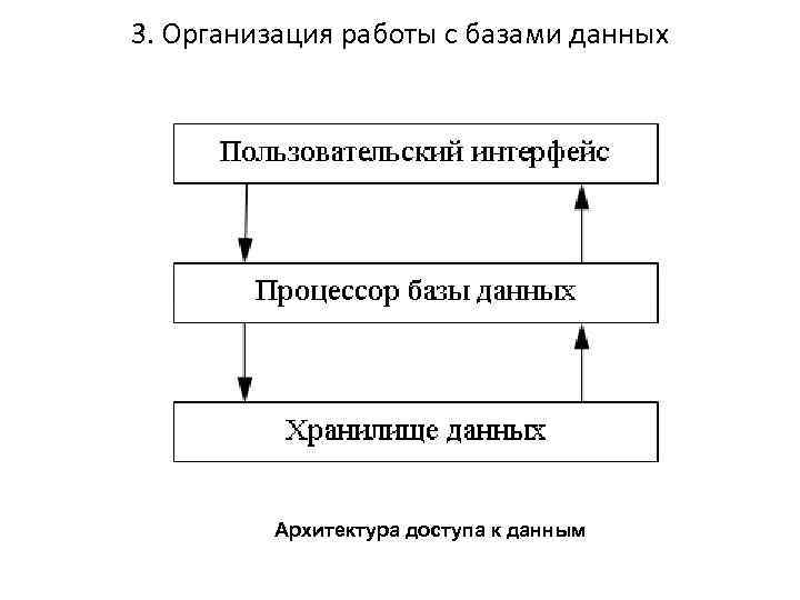 3. Организация работы с базами данных Архитектура доступа к данным 