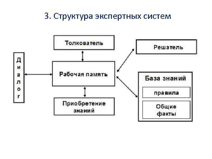 Структурная схема экспертной системы