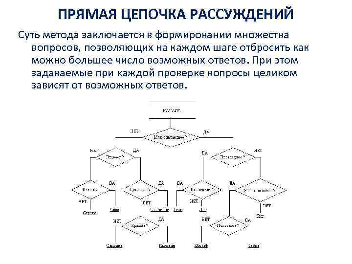 ПРЯМАЯ ЦЕПОЧКА РАССУЖДЕНИЙ Суть метода заключается в формировании множества вопросов, позволяющих на каждом шаге