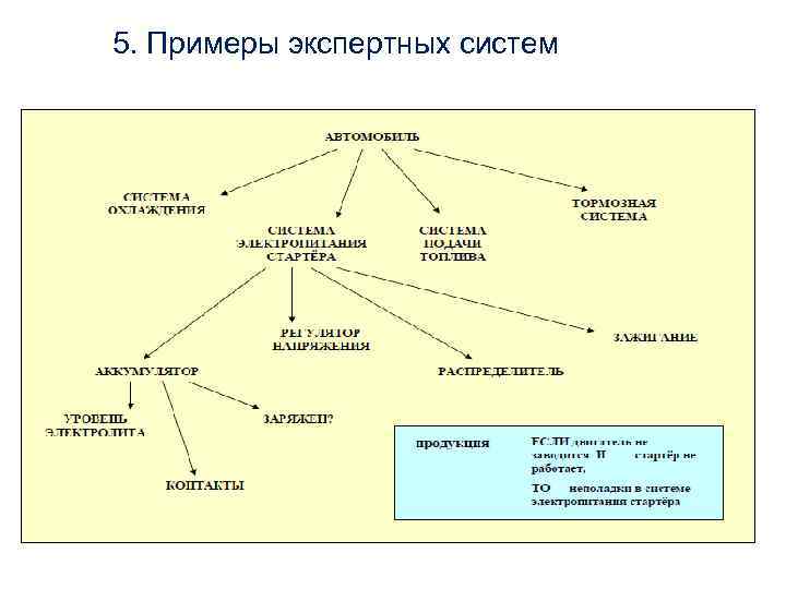 Экспертные системы работают в. Экспертная система пример схема. Пример простой экспертной системы. Примерч экспертный систем. Примеры экспертных систем в информатике.