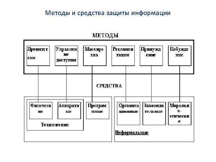 Методы и средства защиты информации 