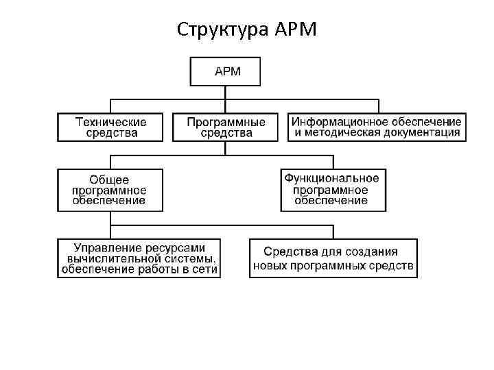 Структура АРМ 