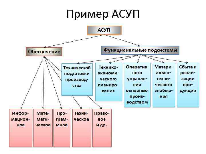 Пример АСУП 