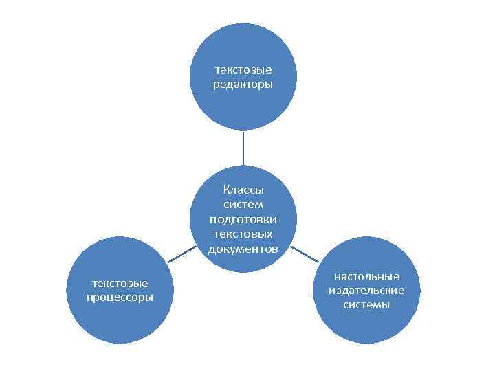 текстовые редакторы Классы систем подготовки текстовых документов текстовые процессоры настольные издательские системы 