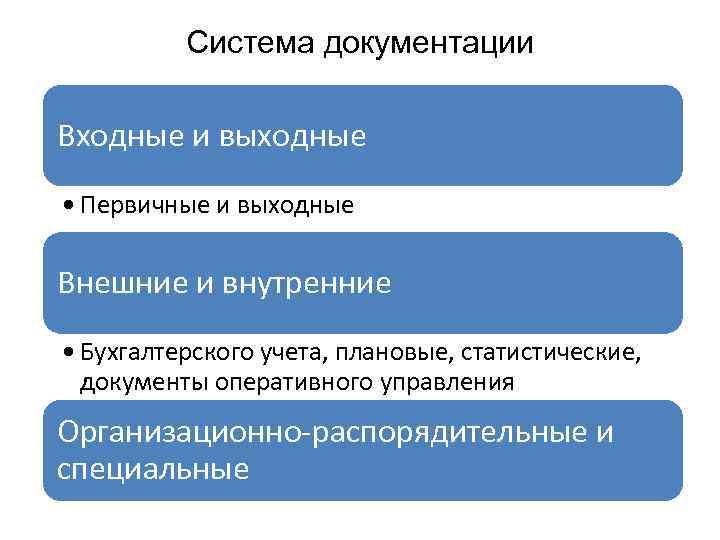 Система документации Входные и выходные • Первичные и выходные Внешние и внутренние • Бухгалтерского