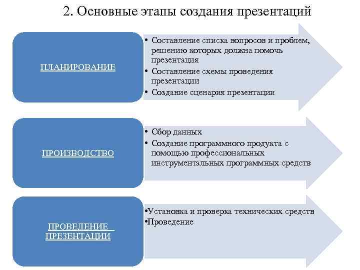 Основные этапы создания презентация