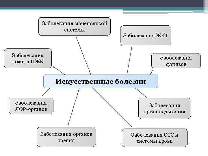 Заболевания мочеполовой системы Заболевания ЖКТ Заболевания кожи и ПЖК Заболевания суставов Искусственные болезни Заболевания