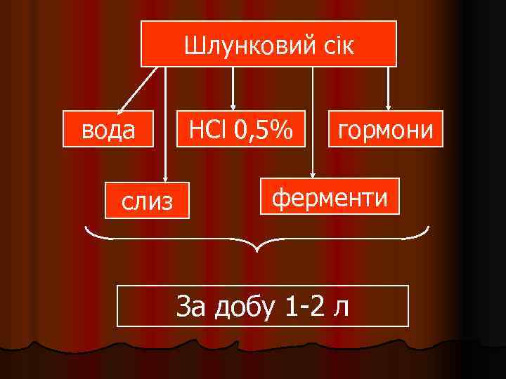 Шлунковий сік вода слиз HCl 0, 5% гормони ферменти За добу 1 -2 л