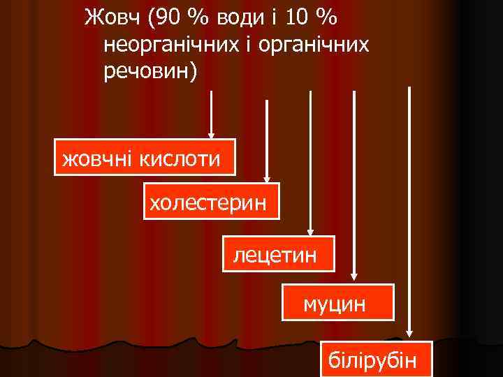 Жовч (90 % води і 10 % неорганічних і органічних речовин) жовчні кислоти холестерин