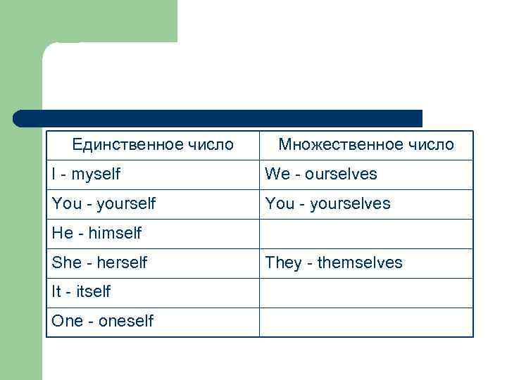 Единственное число Множественное число I - myself We - ourselves You - yourself You