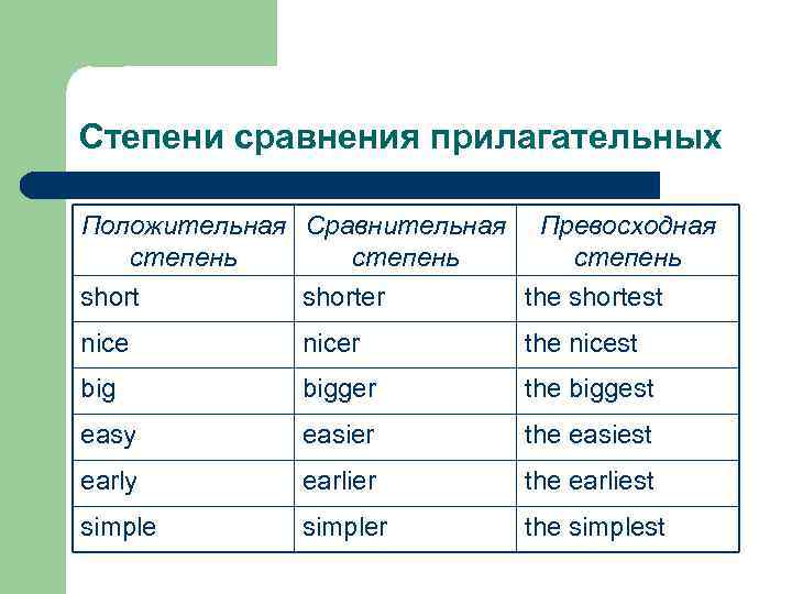 Степени сравнения прилагательных Положительная Сравнительная степень Превосходная степень shorter the shortest nicer the nicest