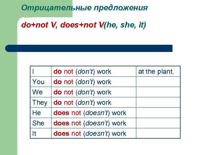 Отрицательные предложения do+not V, does+not V(he, she, it) I You We They do not