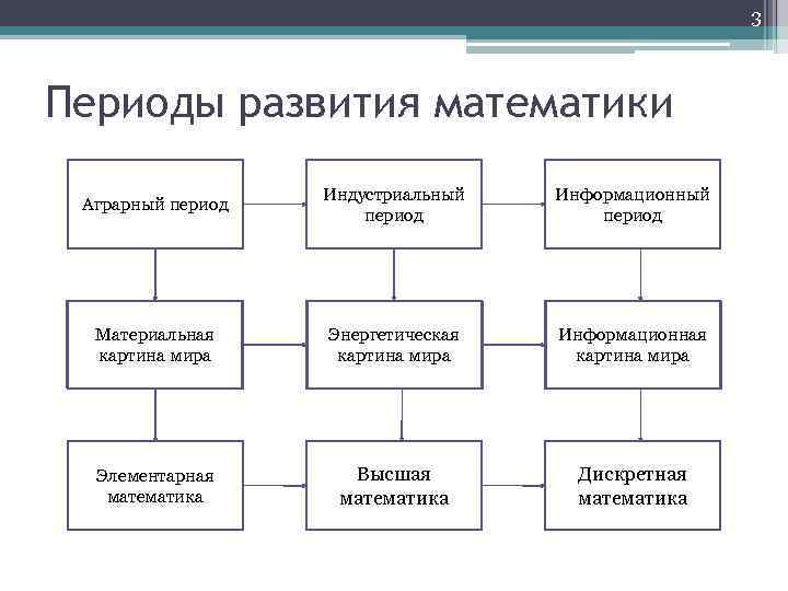 3 Периоды развития математики Аграрный период Индустриальный период Информационный период Материальная картина мира Энергетическая