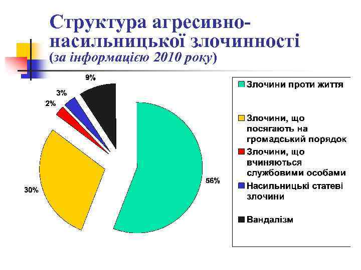 Структура агресивнонасильницької злочинності (за інформацією 2010 року) 