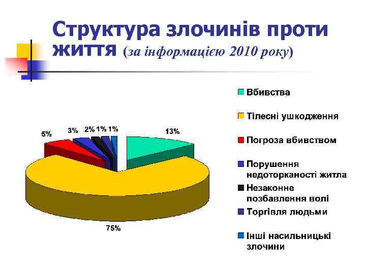 Структура злочинів проти життя (за інформацією 2010 року) 