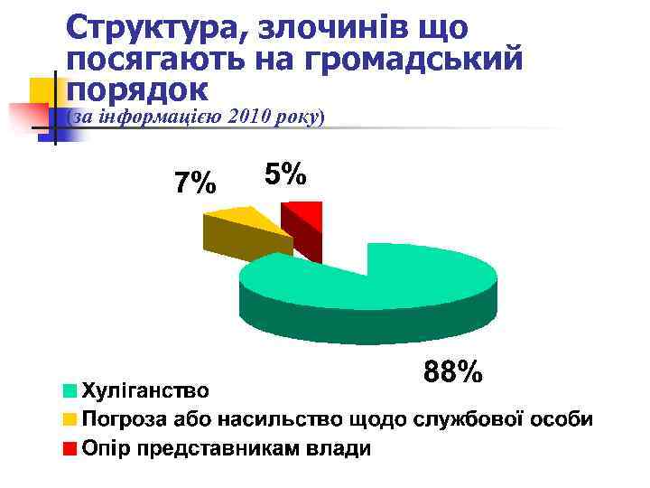 Структура, злочинів що посягають на громадський порядок (за інформацією 2010 року) 