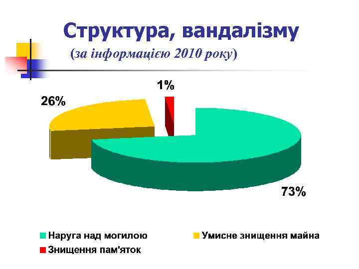 Структура, вандалізму (за інформацією 2010 року) 