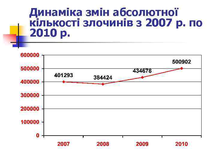 Динаміка змін абсолютної кількості злочинів з 2007 р. по 2010 р. 