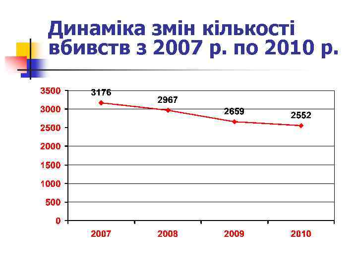 Динаміка змін кількості вбивств з 2007 р. по 2010 р. 