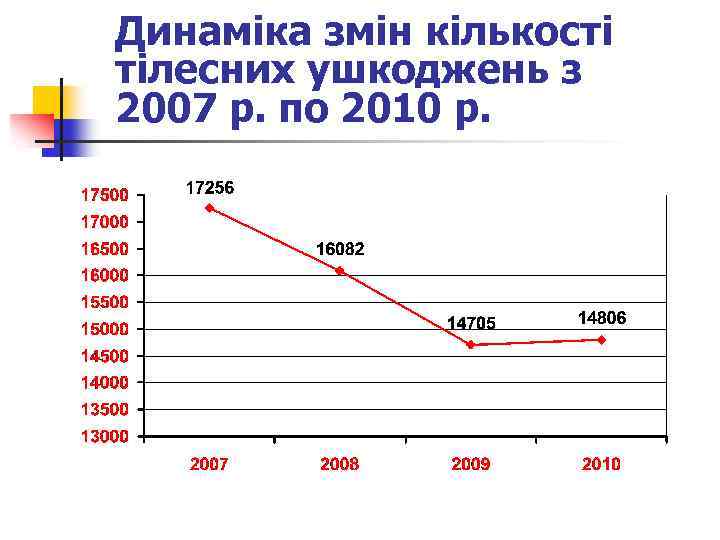 Динаміка змін кількості тілесних ушкоджень з 2007 р. по 2010 р. 