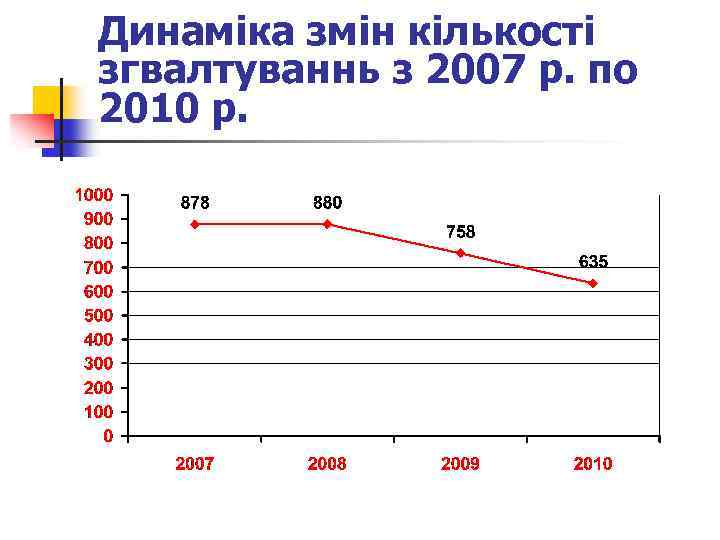 Динаміка змін кількості згвалтуваннь з 2007 р. по 2010 р. 