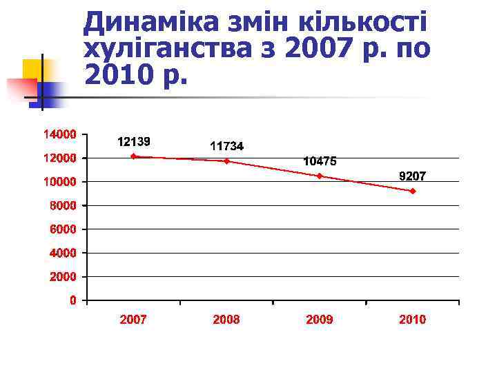 Динаміка змін кількості хуліганства з 2007 р. по 2010 р. 