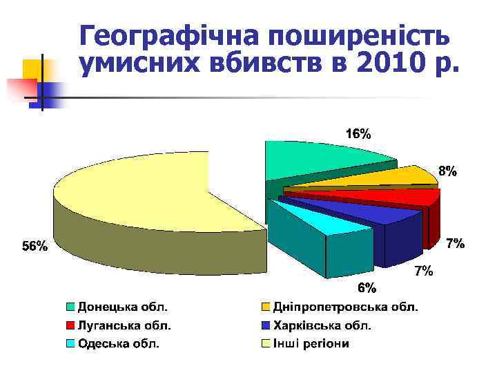 Географічна поширеність умисних вбивств в 2010 р. 