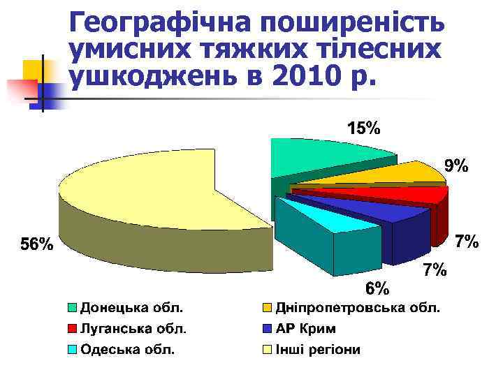 Географічна поширеність умисних тяжких тілесних ушкоджень в 2010 р. 