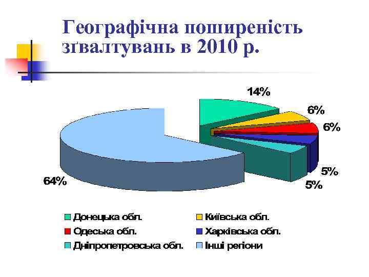 Географічна поширеність зґвалтувань в 2010 р. 