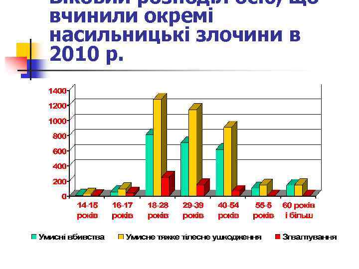 Віковий розподіл осіб, що вчинили окремі насильницькі злочини в 2010 р. 