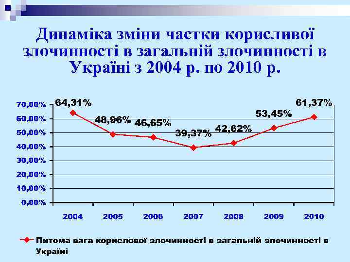 Динаміка зміни частки корисливої злочинності в загальній злочинності в Україні з 2004 р. по