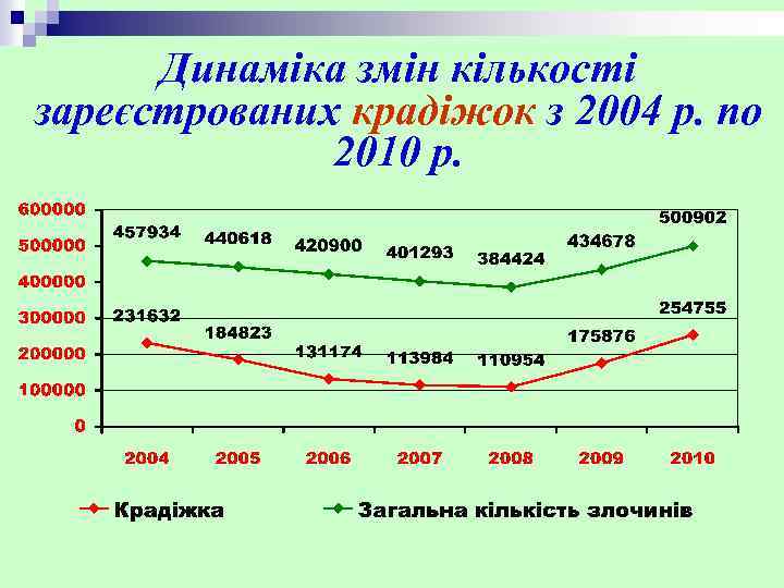 Динаміка змін кількості зареєстрованих крадіжок з 2004 р. по 2010 р. 