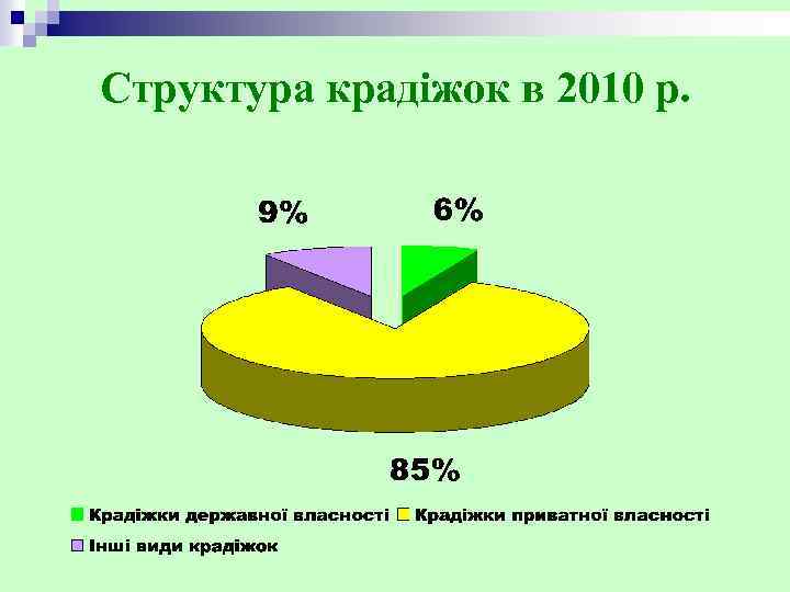 Структура крадіжок в 2010 р. 