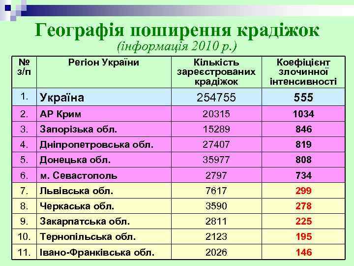 Географія поширення крадіжок (інформація 2010 р. ) № з/п Регіон України Кількість зареєстрованих крадіжок