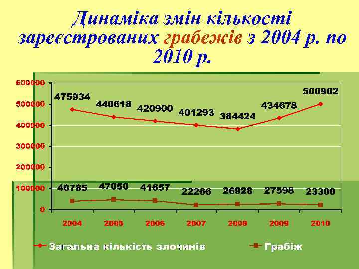 Динаміка змін кількості зареєстрованих грабежів з 2004 р. по 2010 р. 