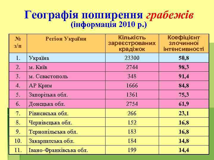 Географія поширення грабежів (інформація 2010 р. ) № з/п Регіон України Кількість зареєстрованих крадіжок