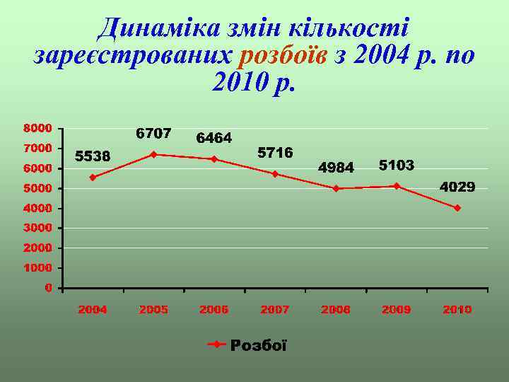 Динаміка змін кількості зареєстрованих розбоїв з 2004 р. по 2010 р. 