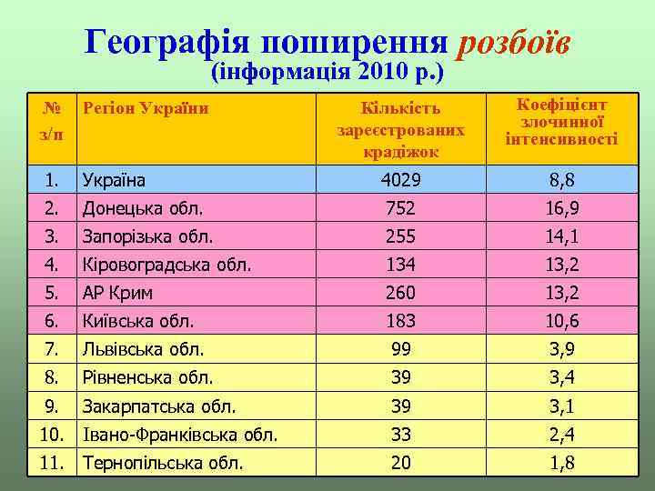 Географія поширення розбоїв (інформація 2010 р. ) Кількість зареєстрованих крадіжок Коефіцієнт злочинної інтенсивності Україна