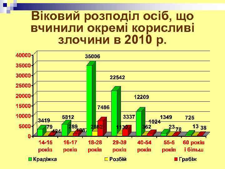 Віковий розподіл осіб, що вчинили окремі корисливі злочини в 2010 р. 