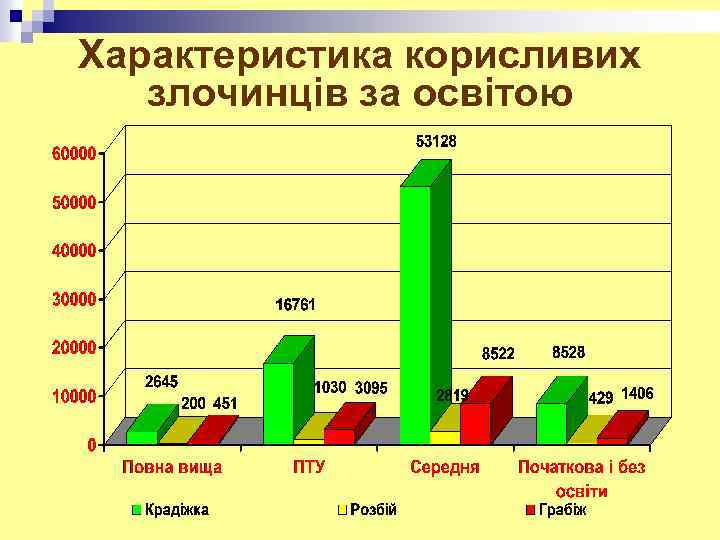 Характеристика корисливих злочинців за освітою 