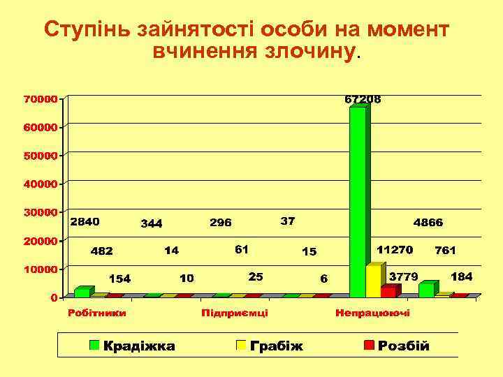 Ступінь зайнятості особи на момент вчинення злочину. 