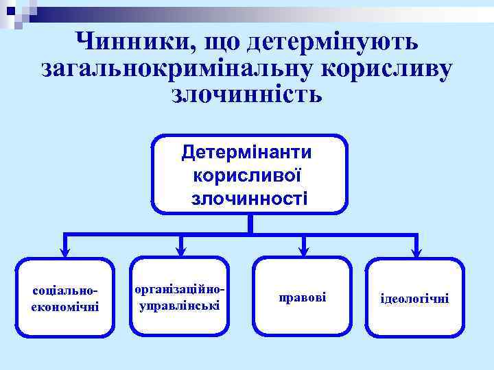 Чинники, що детермінують загальнокримінальну корисливу злочинність Детермінанти корисливої злочинності соціальноекономічні організаційноуправлінські правові ідеологічні 